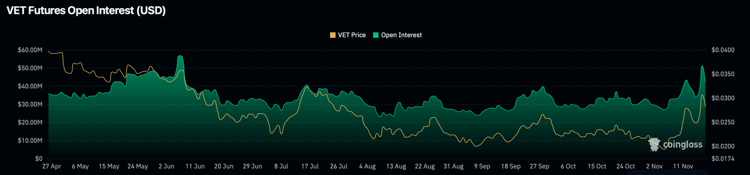 VET's open interest